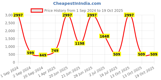 myntra.com Amour Secret Women Pack Of 3 Anti-Bacterial Hipster Briefs amour secret Price History Graph from 1 Sep 2024 to 18 Oct 2025