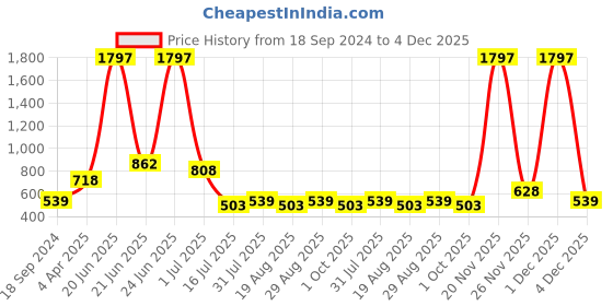 myntra.com Amour Secret Women Pack Of 3 Anti-Bacterial Hipster Briefs amour secret Price History Graph from 18 Sep 2024 to 4 Dec 2025