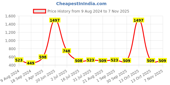 myntra.com Amour Secret Women Pack Of 3 Anti-Bacterial Hipster Briefs amour secret Price History Graph from 9 Aug 2024 to 6 Nov 2025