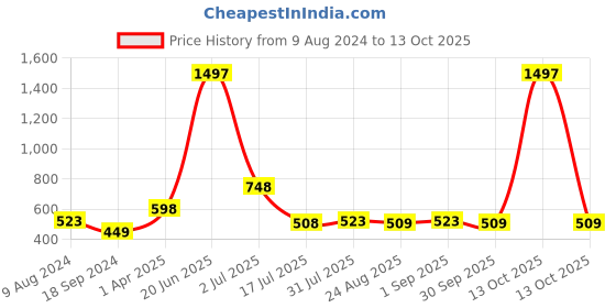 myntra.com Amour Secret Women Pack Of 3 Anti-Bacterial Hipster Briefs amour secret Price History Graph from 9 Aug 2024 to 13 Oct 2025