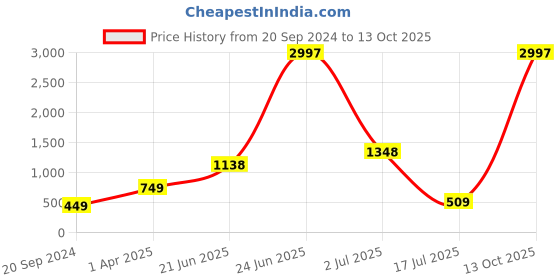 myntra.com Amour Secret Women Pack of 3 Anti-Bacterial Hipsters Briefs amour secret Price History Graph from 20 Sep 2024 to 13 Oct 2025