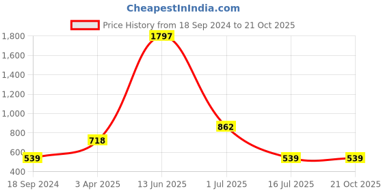 myntra.com Amour Secret Women Pack of 3 Anti-Bacterial Mid-Rise Hipster Briefs amour secret Price History Graph from 18 Sep 2024 to 21 Oct 2025