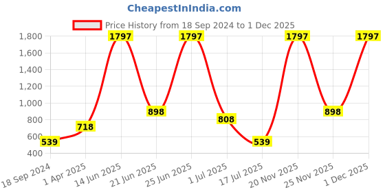 myntra.com Amour Secret Women Pack Of 3 Anti-Bacterial Mid-rise Hipster Briefs amour secret Price History Graph from 18 Sep 2024 to 1 Dec 2025