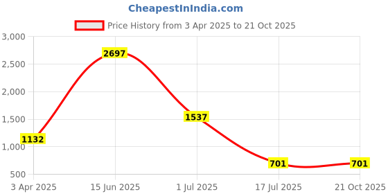 myntra.com Amour Secret Women Pack Of 3 Anti-Bacterial Mid Rise Hipster Briefs amour secret Price History Graph from 3 Apr 2025 to 21 Oct 2025