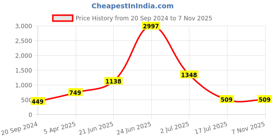myntra.com Amour Secret Women Pack Of 3 Anti Microbial Hipster Briefs amour secret Price History Graph from 20 Sep 2024 to 7 Nov 2025