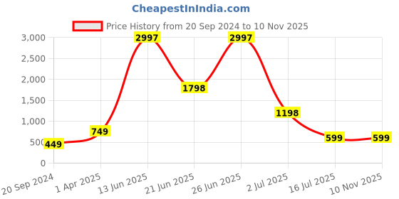 myntra.com Amour Secret Women Pack Of 3 Anti Odour Seamless Boy Short Briefs amour secret Price History Graph from 20 Sep 2024 to 7 Nov 2025