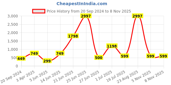 myntra.com Amour Secret Women Pack Of 3 Anti-Odour Seamless Boy Shorts Briefs amour secret Price History Graph from 20 Sep 2024 to 8 Nov 2025