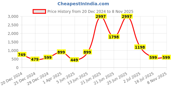 myntra.com Amour Secret Women Pack Of 3 Anti-Odour Seamless Boy Shorts Briefs amour secret Price History Graph from 20 Dec 2024 to 8 Nov 2025