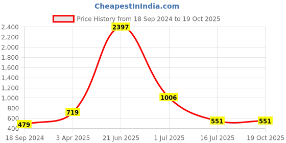 myntra.com Amour Secret Women Pack Of 3 Assorted Hipster Briefs amour secret Price History Graph from 18 Sep 2024 to 18 Oct 2025
