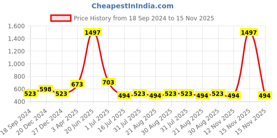 myntra.com Amour Secret Women Pack Of 3 Black and Purple Solid Hipster Briefs amour secret Price History Graph from 18 Sep 2024 to 15 Nov 2025