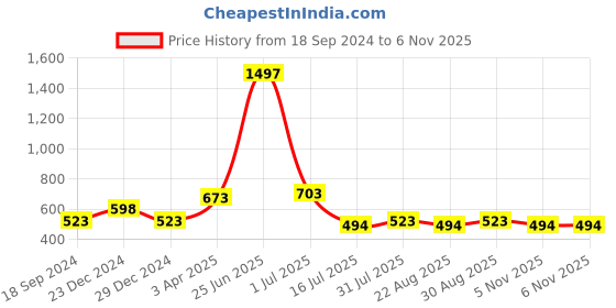 myntra.com Amour Secret Women Pack Of 3 Black Cream & Peach Anti-Bacterial Seamless Hipster Briefs amour secret Price History Graph from 18 Sep 2024 to 5 Nov 2025