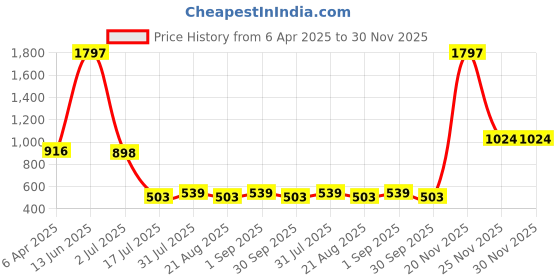 myntra.com Amour Secret Women Pack Of 3 Dot Printed Cotton Hipster Briefs amour secret Price History Graph from 6 Apr 2025 to 30 Nov 2025