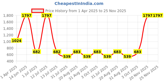myntra.com Amour Secret Women Pack Of 3 Double Layered Cotton Mid-Rise Hipster Briefs amour secret Price History Graph from 1 Apr 2025 to 25 Nov 2025