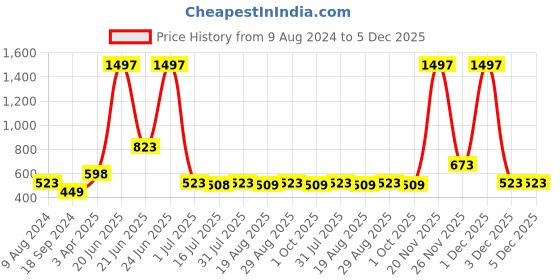 myntra.com Amour Secret Women Pack of 3 Hipster Briefs amour secret Price History Graph from 9 Aug 2024 to 5 Dec 2025