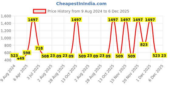 myntra.com Amour Secret Women Pack Of 3 Hipster Briefs amour secret Price History Graph from 9 Aug 2024 to 5 Dec 2025