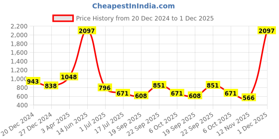 myntra.com Amour Secret Women Pack of 3 Leak-Proof Printed Briefs amour secret Price History Graph from 20 Dec 2024 to 30 Nov 2025