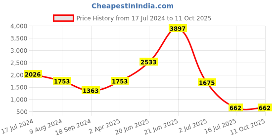 myntra.com Amour Secret Women Pack Of 3 Lightly Padded & Non-Wired Seamless Bra-S017_Blk_Blu_Dgry amour secret Price History Graph from 17 Jul 2024 to 11 Oct 2025