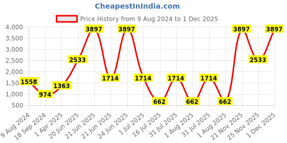 myntra.com Amour Secret Women Pack Of 3 Lightly Padded & Non-Wired Seamless Bra-S024_Blk_Muv_Rbn amour secret Price History Graph from 9 Aug 2024 to 1 Dec 2025