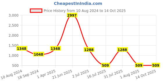 myntra.com Amour Secret Women Pack Of 3 Lightly Padded & Non-Wired Seamless Bra-S3232 amour secret Price History Graph from 10 Aug 2024 to 14 Oct 2025