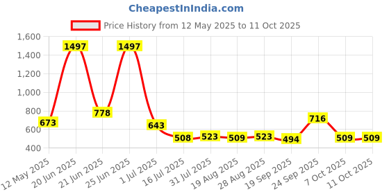 myntra.com Amour Secret Women Pack Of 3 Mauve & Pink Solid Hipster Briefs amour secret Price History Graph from 12 May 2025 to 11 Oct 2025