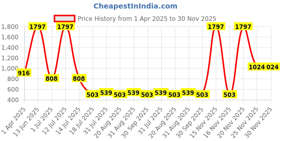myntra.com Amour Secret Women Pack Of 3 Micro Ditsy Printed Leak-Proof Bikini Briefs amour secret Price History Graph from 1 Apr 2025 to 29 Nov 2025