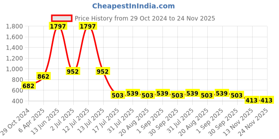 myntra.com Amour Secret Women Pack Of 3 Micro Ditsy Printed Leak-Proof Bikini Briefs amour secret Price History Graph from 29 Oct 2024 to 24 Nov 2025