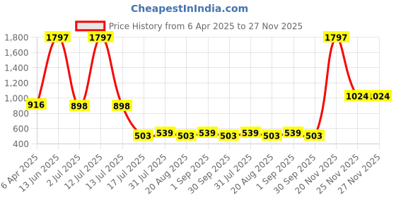 myntra.com Amour Secret Women Pack Of 3 Micro Ditsy Printed Leak-Proof Bikini Briefs amour secret Price History Graph from 6 Apr 2025 to 26 Nov 2025