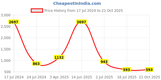 myntra.com Amour Secret Women Pack Of 3 Mid Rise Anti-Bacterial Bikini Briefs amour secret Price History Graph from 17 Jul 2024 to 21 Oct 2025