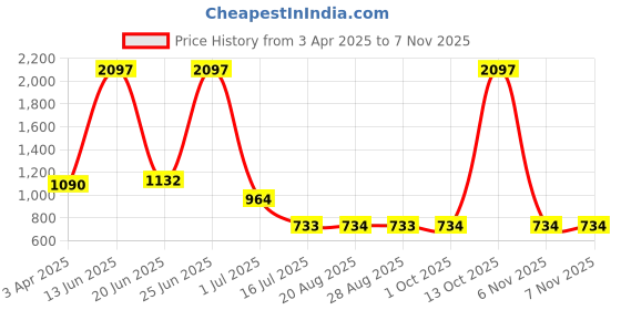 myntra.com Amour Secret Women Pack Of 3 Mid Rise Anti-Bacterial Bikini Briefs amour secret Price History Graph from 3 Apr 2025 to 6 Nov 2025