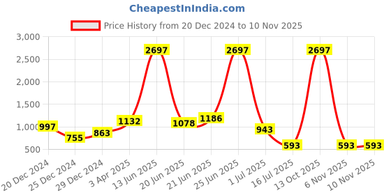 myntra.com Amour Secret Women Pack Of 3 Mid Rise Anti-Bacterial Bikini Briefs amour secret Price History Graph from 20 Dec 2024 to 7 Nov 2025