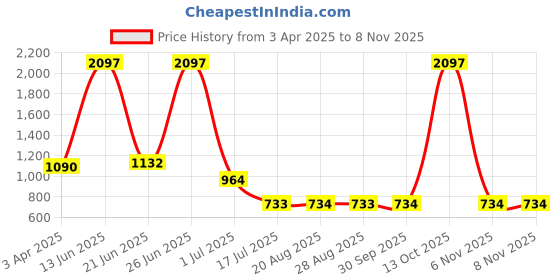 myntra.com Amour Secret Women Pack Of 3 Mid Rise Anti-Bacterial Bikini Briefs amour secret Price History Graph from 3 Apr 2025 to 7 Nov 2025