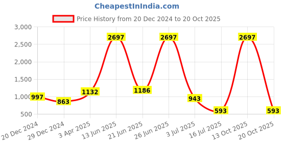 myntra.com Amour Secret Women Pack Of 3 Mid Rise Anti-Bacterial Bikini Briefs amour secret Price History Graph from 20 Dec 2024 to 20 Oct 2025