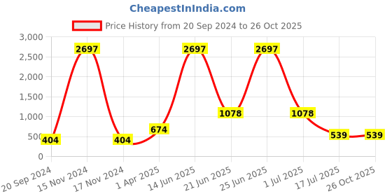 myntra.com Amour Secret Women Pack Of 3 Mid-Rise Anti Bacterial Hipster Briefs amour secret Price History Graph from 20 Sep 2024 to 26 Oct 2025