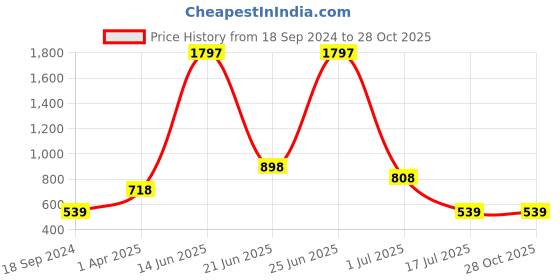 myntra.com Amour Secret Women Pack Of 3 Mid-Rise Anti-Bacterial Hipster Briefs amour secret Price History Graph from 18 Sep 2024 to 28 Oct 2025
