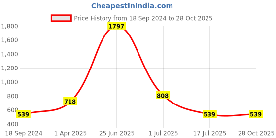 myntra.com Amour Secret Women Pack Of 3 Mid-Rise Anti-Bacterial Hipster Briefs amour secret Price History Graph from 18 Sep 2024 to 28 Oct 2025