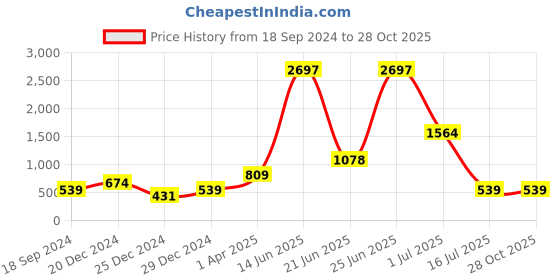 myntra.com Amour Secret Women Pack Of 3  Mid-rise Anti Bacterial Hipster Briefs amour secret Price History Graph from 18 Sep 2024 to 28 Oct 2025