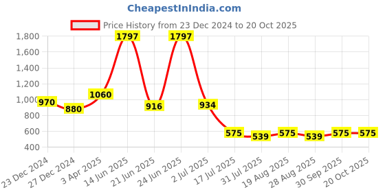 myntra.com Amour Secret Women Pack Of 3 Mid Rise Anti-Bacterial Hipster Briefs amour secret Price History Graph from 23 Dec 2024 to 20 Oct 2025