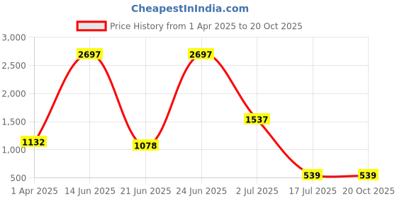 myntra.com Amour Secret Women Pack Of 3 Mid Rise Anti-Bacterial Hipster Briefs amour secret Price History Graph from 1 Apr 2025 to 20 Oct 2025