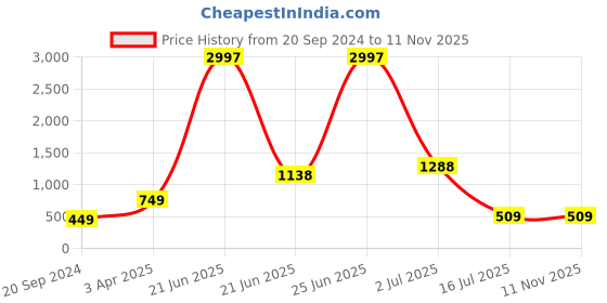 myntra.com Amour Secret Women Pack Of 3 Mid-Rise Anti-Bacterial Hipster Briefs amour secret Price History Graph from 20 Sep 2024 to 10 Nov 2025