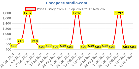 myntra.com Amour Secret Women Pack Of 3 Mid Rise Anti-Bacterial Hipster Briefs amour secret Price History Graph from 18 Sep 2024 to 12 Nov 2025
