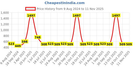 myntra.com Amour Secret Women Pack Of 3 Mid-Rise Anti-Bacterial Hipster Briefs amour secret Price History Graph from 9 Aug 2024 to 11 Nov 2025