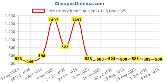 myntra.com Amour Secret Women Pack of 3 Mid-Rise Hipster Briefs amour secret Price History Graph from 9 Aug 2024 to 3 Nov 2025