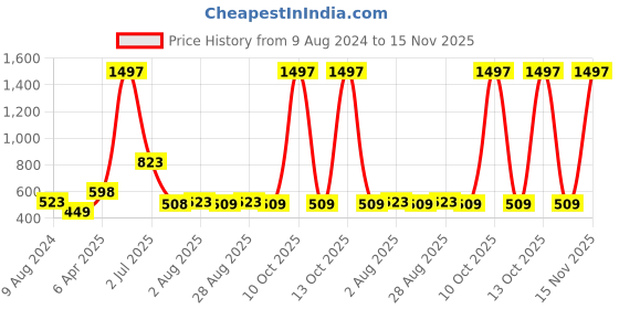 myntra.com Amour Secret Women Pack Of 3 Mid-Rise Hipster Briefs amour secret Price History Graph from 9 Aug 2024 to 15 Nov 2025