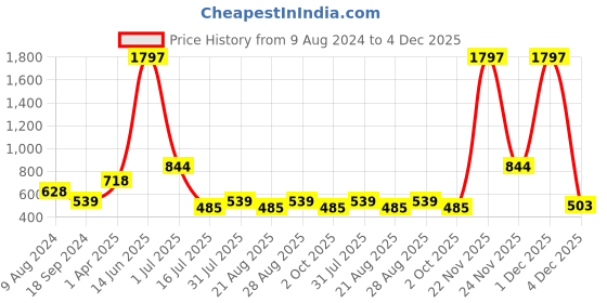 myntra.com Amour Secret Women Pack Of 3 Mid-Rise Soft And Smooth Leak Proof Hipster Briefs amour secret Price History Graph from 9 Aug 2024 to 4 Dec 2025