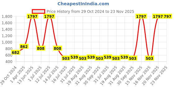 myntra.com Amour Secret Women Pack Of 3 Printed Combed Cotton Hipster Briefs amour secret Price History Graph from 29 Oct 2024 to 22 Nov 2025