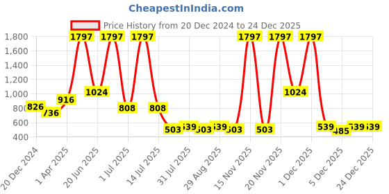 myntra.com Amour Secret Women Pack Of 3 Printed Cotton Hipster Briefs amour secret Price History Graph from 20 Dec 2024 to 23 Dec 2025