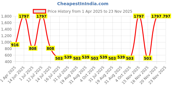 myntra.com Amour Secret Women Pack Of 3 Printed Hipster Briefs amour secret Price History Graph from 1 Apr 2025 to 23 Nov 2025