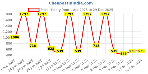 myntra.com Amour Secret Women Pack Of 3 Printed Mid-Rise Anti-Bacterial Bikini Briefs amour secret Price History Graph from 1 Apr 2025 to 29 Dec 2025