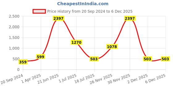 myntra.com Amour Secret Women Pack Of 3 Purple & Cream Colored Self Design Hipster Briefs amour secret Price History Graph from 20 Sep 2024 to 6 Dec 2025