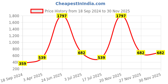 myntra.com Amour Secret Women Pack Of 3 Self-Design Anti-Bacterial Hipster Briefs amour secret Price History Graph from 18 Sep 2024 to 29 Nov 2025